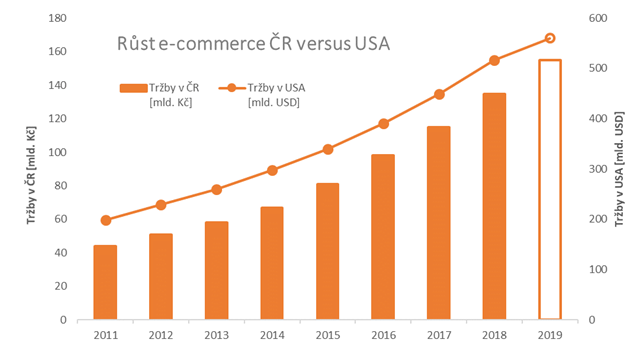 Graf_Růst ecommerce CR versus USA 2011-2019
